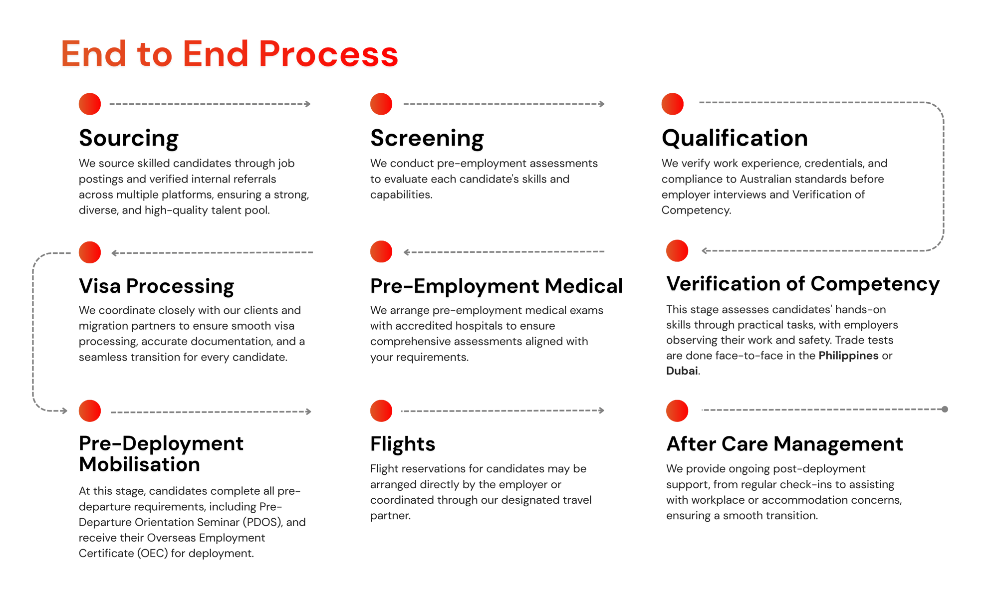 Process Flow (2)